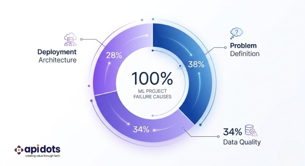 Seattle ML Project Outcomes