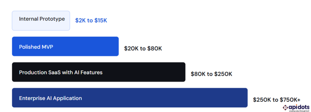 AI App Development cost ranges