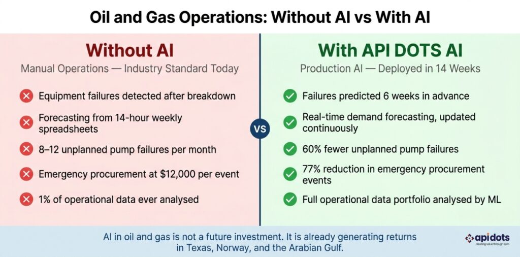 AI data analytics in oil and gas industry showing Permian Basin well performance analysis production optimisation and completion design insights