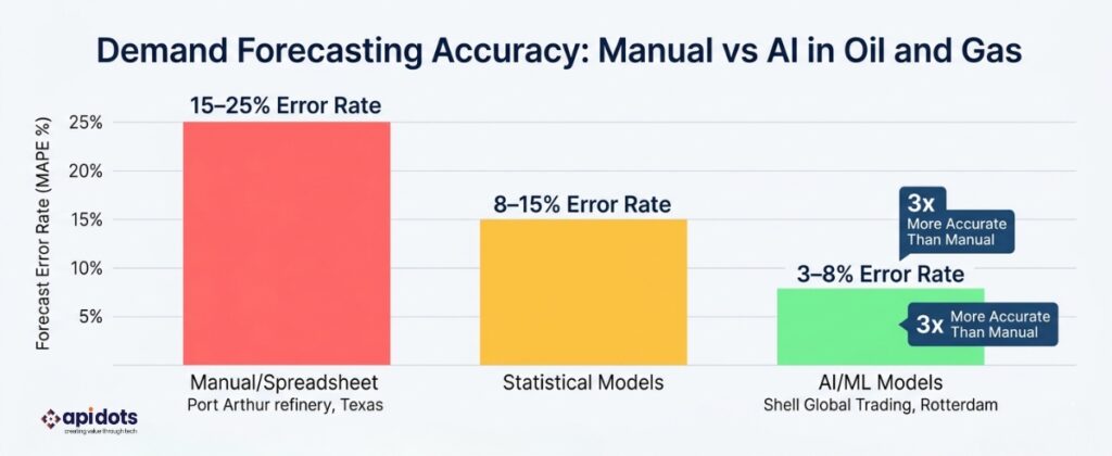 AI Demand Forecasting — Accuracy Improvement vs Traditional Methods in Oil and Gas Format: Side-by-side bar chart — forecast error rate (MAPE) for three approaches