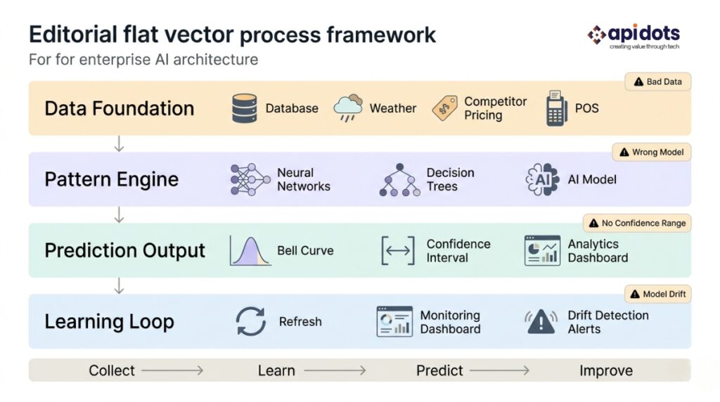 AI demand forecasting four layers framework diagram showing data foundation pattern engine prediction output and learning loop with dependency arrows and failure modes