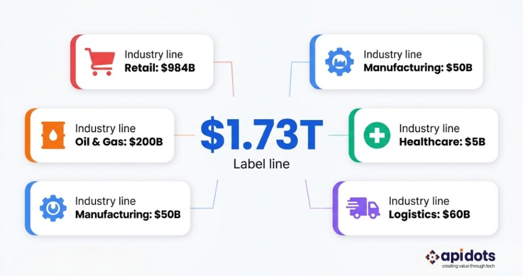 Global inventory distortion cost breakdown showing $1.73 trillion annual loss across retail manufacturing healthcare and logistics with percentage share by industry Caption