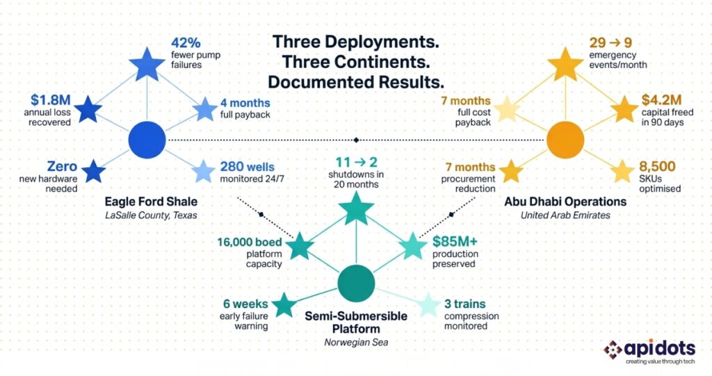 Three deployments, three continents documented results