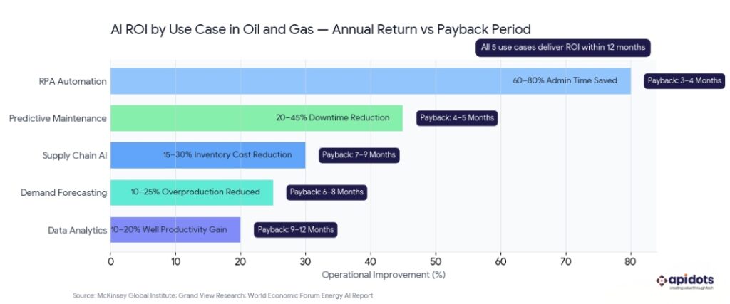 AI ROI by Use Case in Oil and Gas — Average Payback Period and Annual Return Format: Scatter plot.
