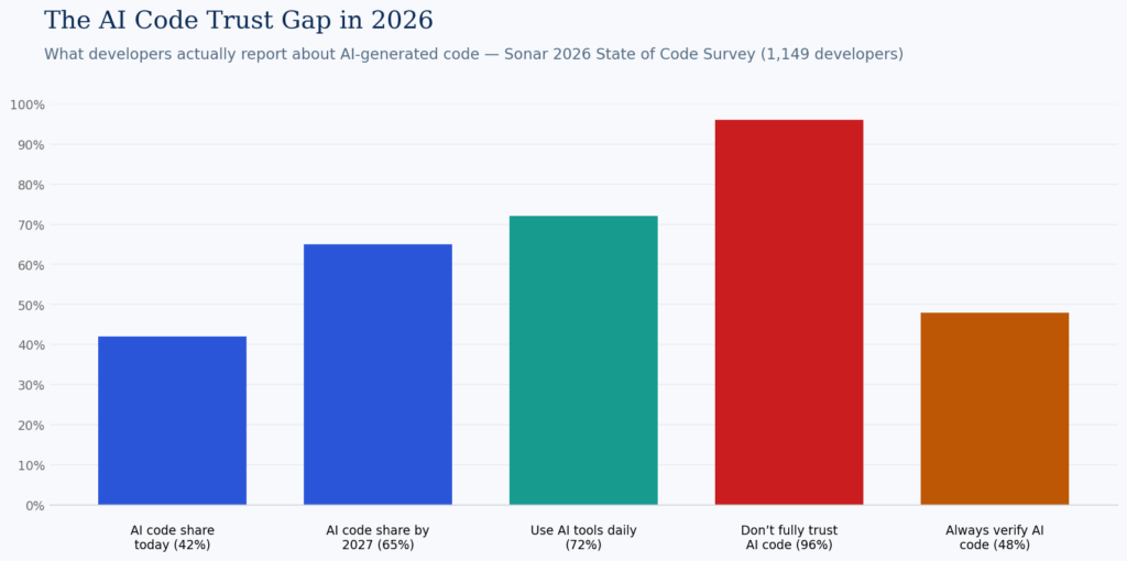 All five data points are taken directly from that report. AI-generated code now represents 42% of all committed code and is projected to reach 65% by 2027 — yet 96% of developers do not fully trust it to be functionally correct, and only 48% say they always verify it before committing.