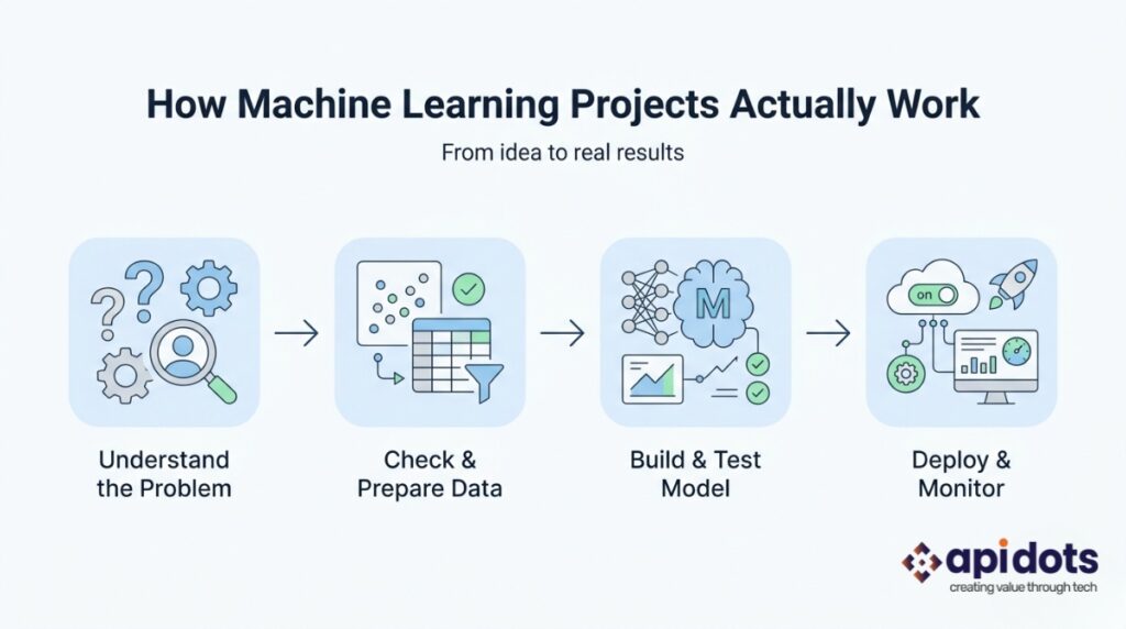 API DOTS machine learning development team working on Boston client project showing discovery data review and production deployment process