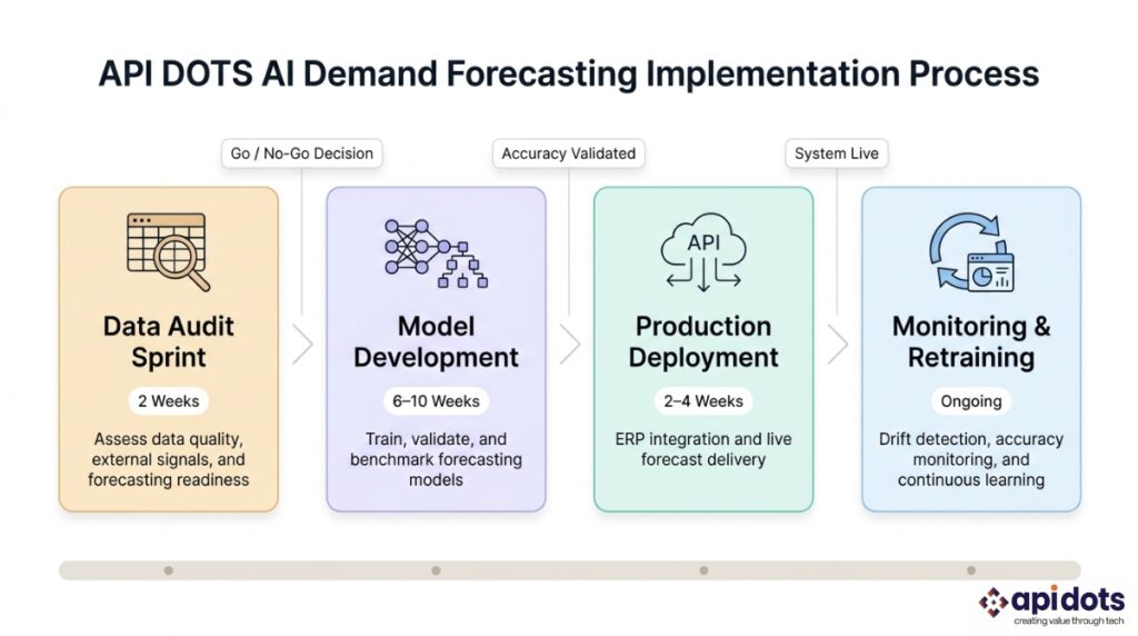 API DOTS AI demand forecasting implementation process showing data audit phase model development production deployment and monitoring for US and global businesses