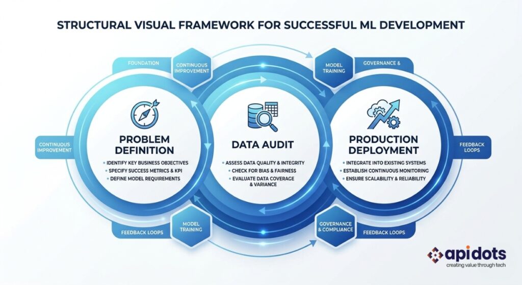 API DOTS Seattle ML development three-decision framework showing problem definition sprint data audit and production deployment architecture as the foundation of every engagement
