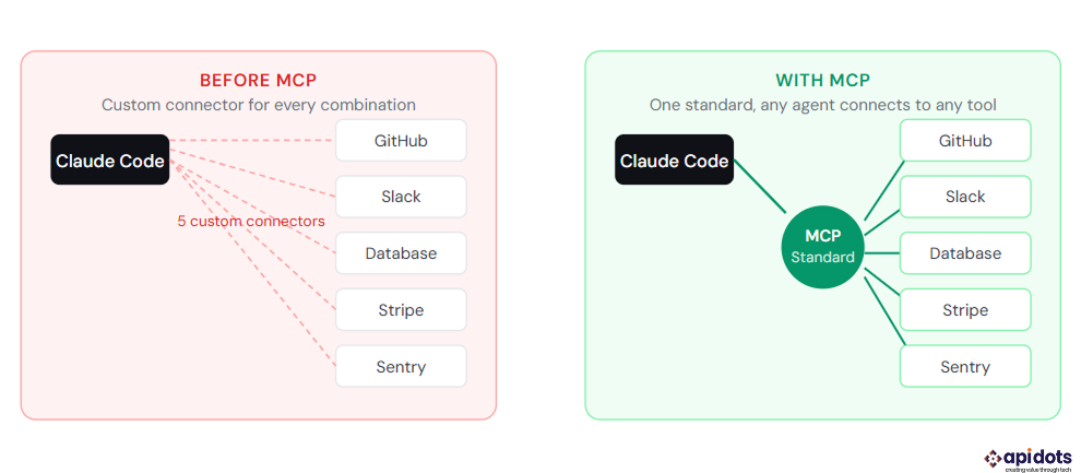 Before MCP, every AI tool integration required a custom connector. MCP replaces that with one standard interface. Source: Model Context Protocol specification.