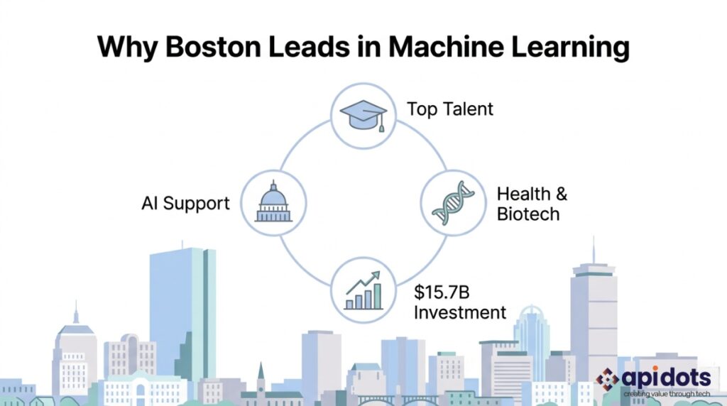 Boston, Massachusetts' machine learning development ecosystem showing MIT Harvard venture capital and key industries including HealthTech biotech and FinTech