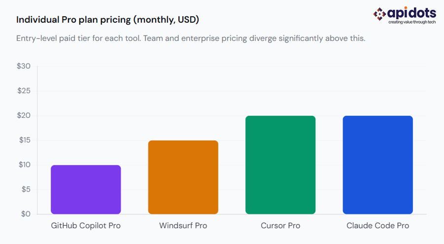 pro plan pricing for four AI coding tools