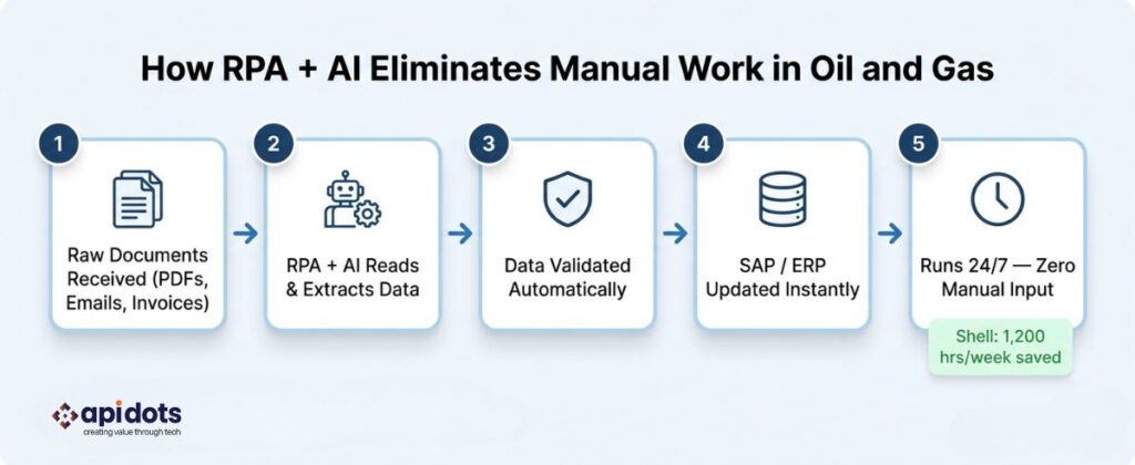 Robotic process automation and AI in oil and gas operations showing automated document processing regulatory reporting and procurement workflow in USA and global operations
