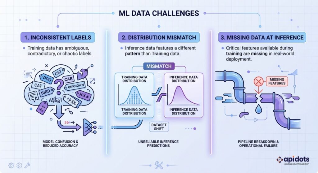 Three data audit failure patterns in Seattle ML development projects showing label inconsistency distribution mismatch and missing context at inference time Caption
