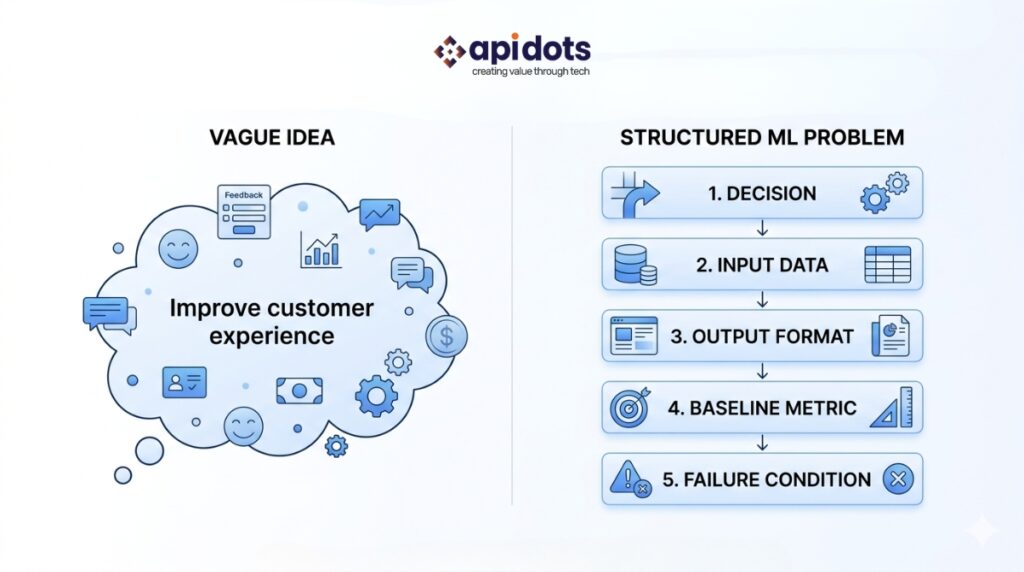 Diagram showing the five elements of a precise machine learning problem statement for Seattle business ML development projects Caption