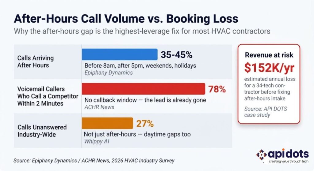 Graph showing after-hours HVAC call volume versus missed booking rate