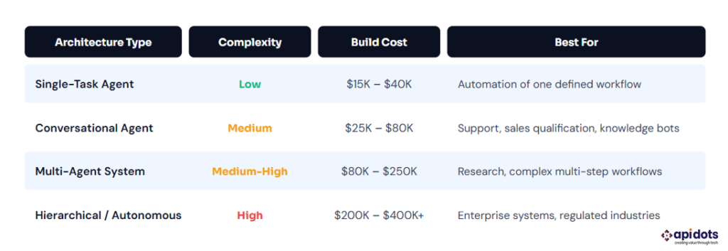 AI agent architecture types by complexity, cost range, and fit. Cost ranges reflect 2026 North America market rates for engineering-led custom development. 