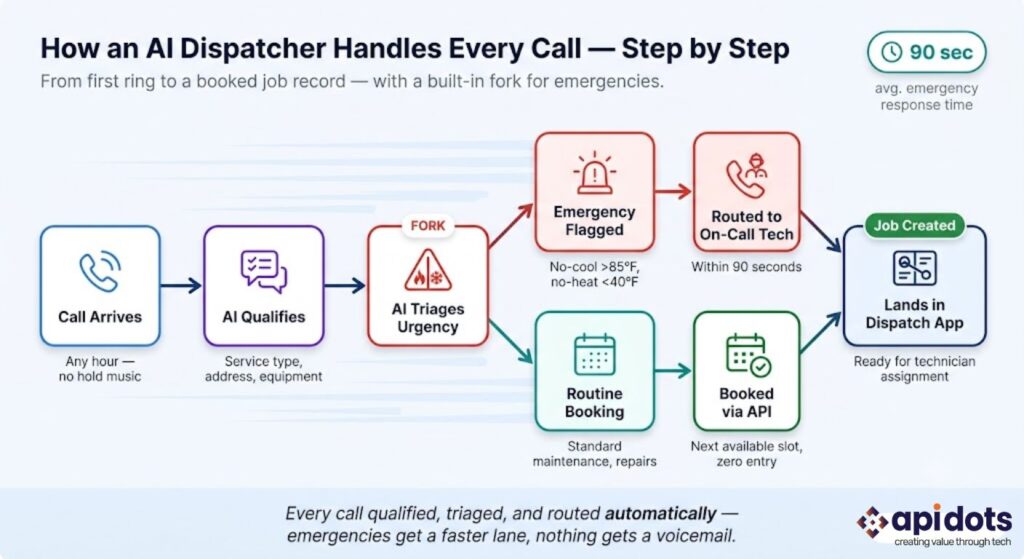 AI dispatcher call flow showing intake, triage, and booking into HVAC dispatch app