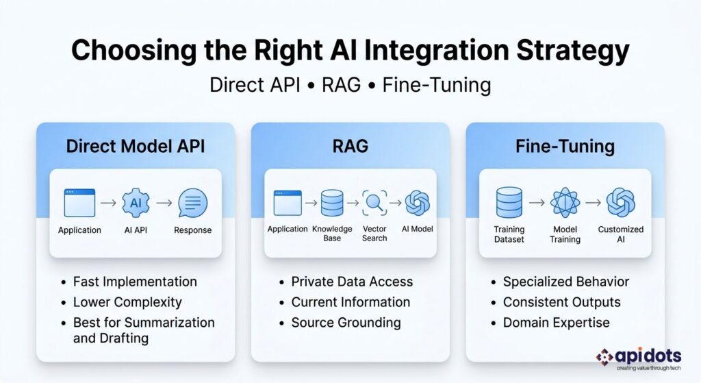 Comparison of direct API integration, RAG, and fine-tuning approaches