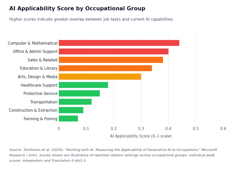 AI Applicability Score by Occupational Group-API DOTS