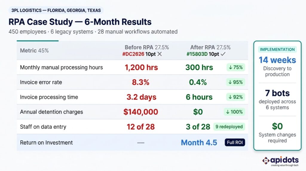 Before and after results infographic showing how API DOTS RPA implementation reduced manual processing by 75% for a multi-state logistics company