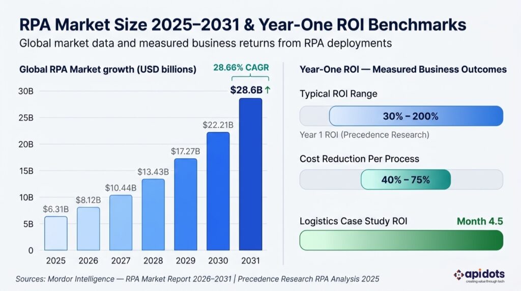 Bar chart showing global RPA market growth from 2025 to 2031 and year-one ROI ranges for businesses implementing robotic process automation