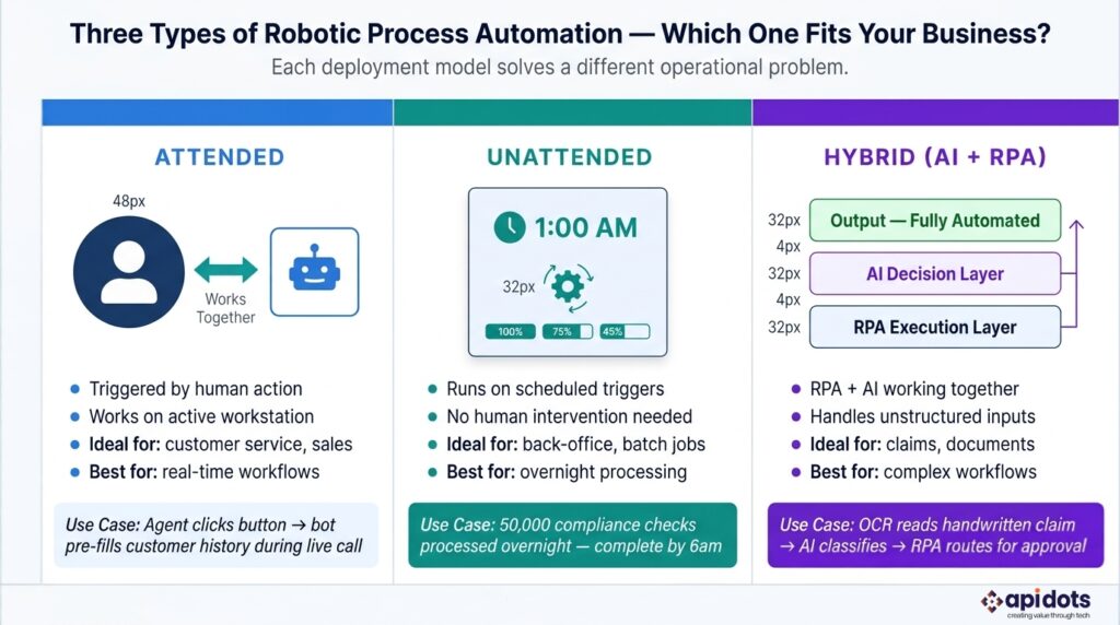 Diagram comparing three types of robotic process automation — attended, unattended, and hybrid intelligent automation with use cases