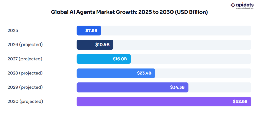 Global AI Agents Market Growth: 2025 to 2030
