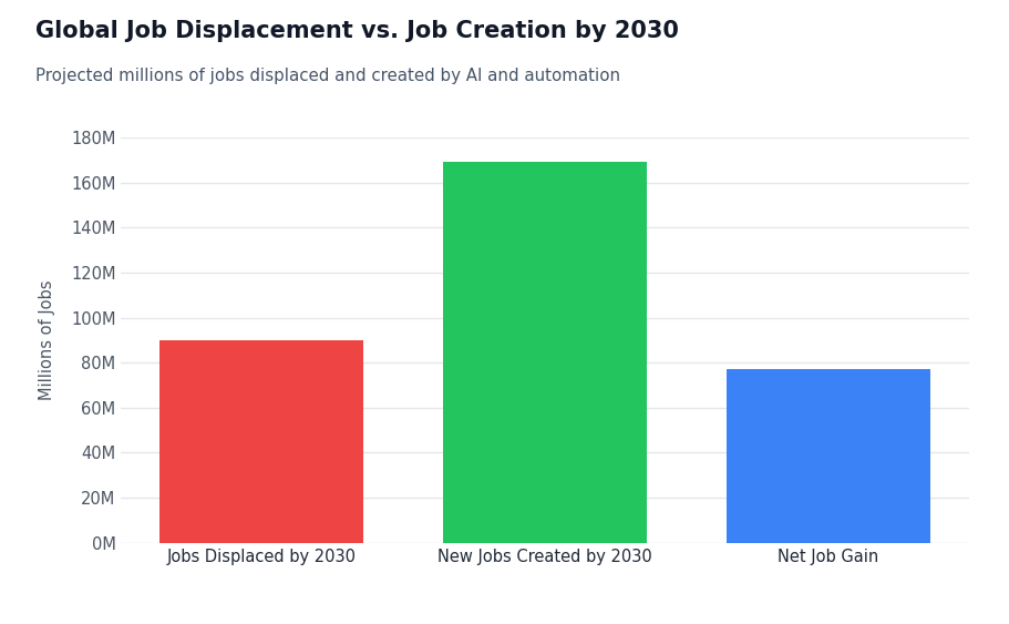 Global Job Displacement vs. Job Creation By 2030-API DOTS