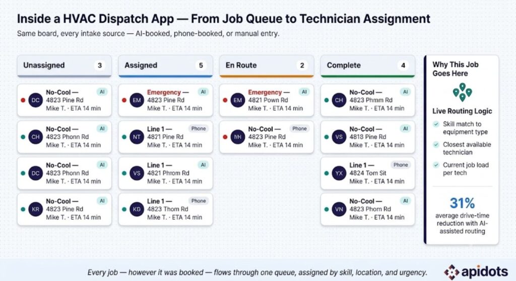 HVAC dispatch app board showing technician routing and job assignment