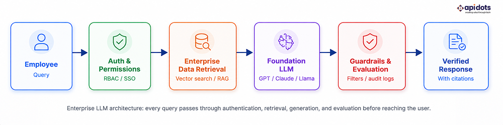 Enterprise LLM architecture: every query passes through authentication, retrieval, generation, and evaluation before reaching the user.