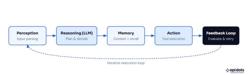 The five-component AI agent loop. Every production agent requires all five layers. Systems missing a feedback loop cannot recover from failed steps and are not suitable for autonomous deployment.