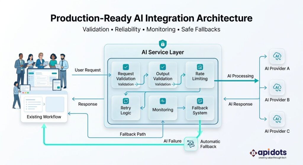 AI service boundary architecture with validation, monitoring, and fallback systems