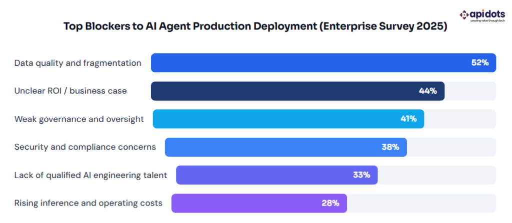 Percentage of enterprises citing each factor as a significant blocker to deploying AI agents in production.