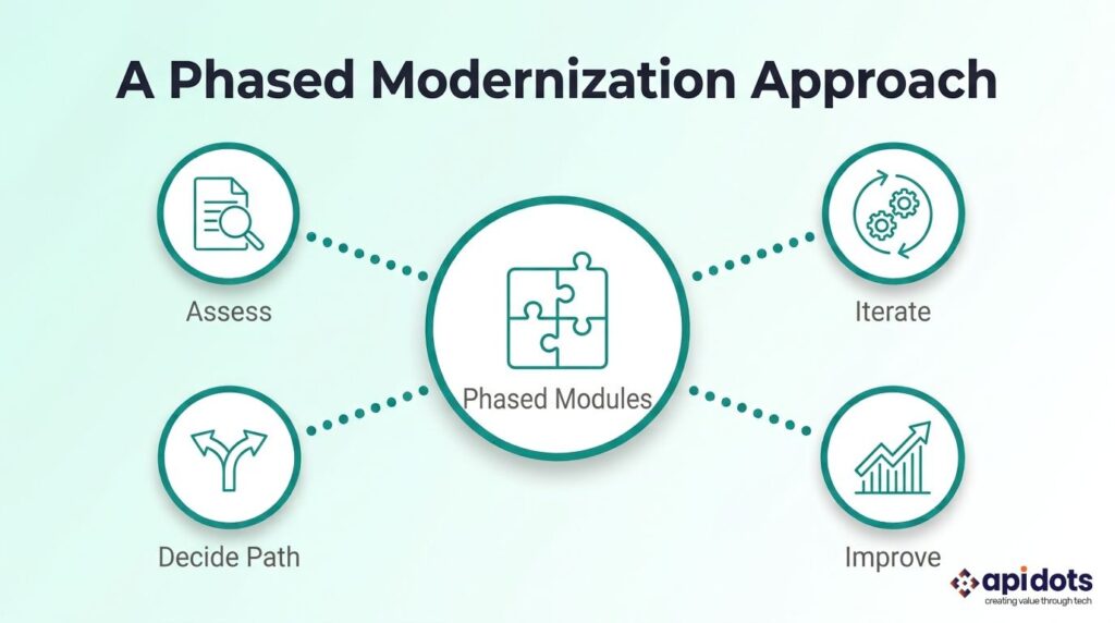 Abstract modular tiles representing phased modernization approach