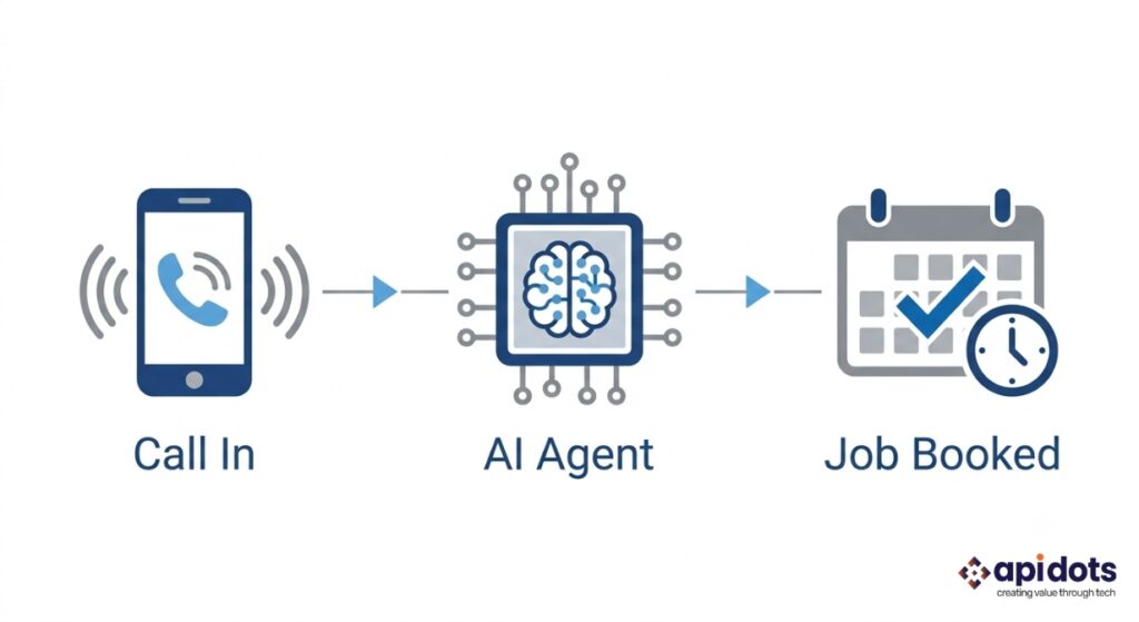 Diagram showing AI voice agent call flow from inbound call to booked HVAC job