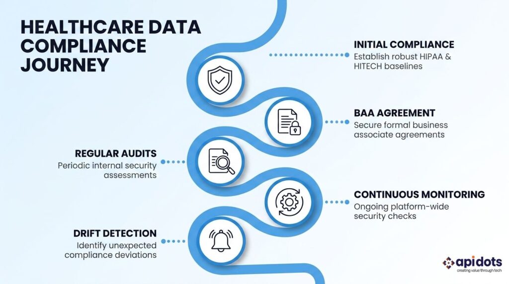 Compliance & Governance