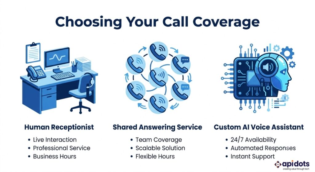 Comparison of human receptionist, shared answering service, and custom AI voice assistant for HVAC