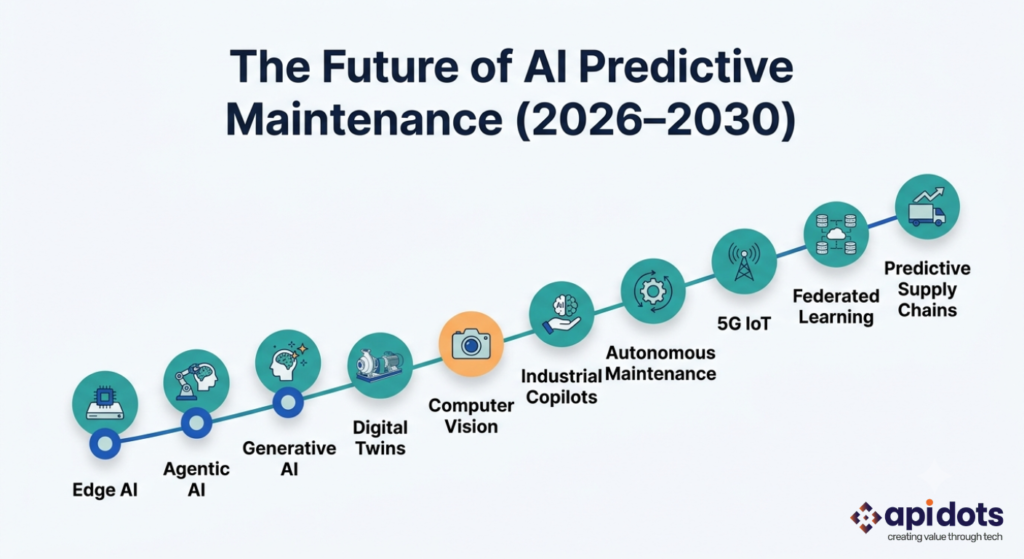 Future trends in AI predictive maintenance including edge AI, digital twins, and agentic AI 2026-2030