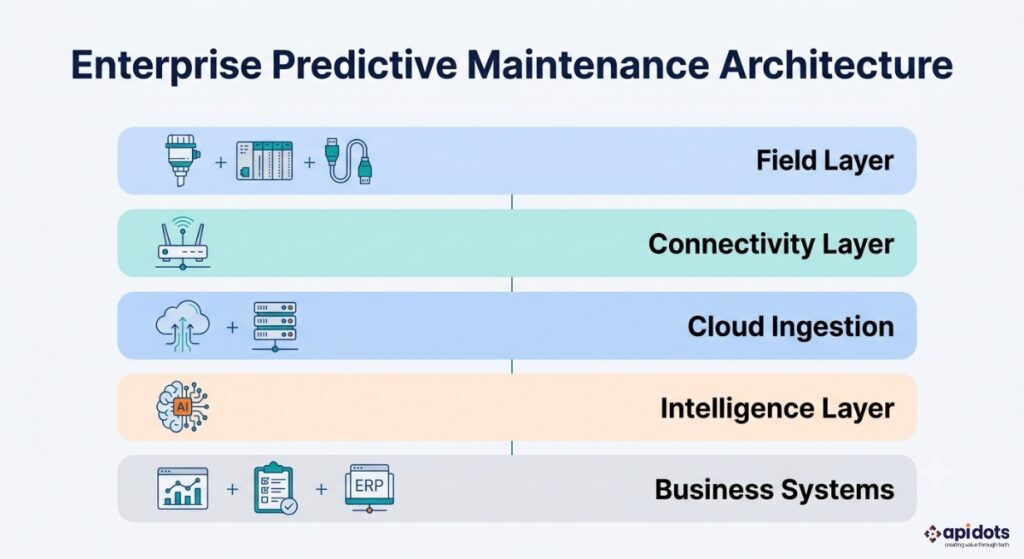 Enterprise AI predictive maintenance architecture diagram showing field, cloud, and business system layers