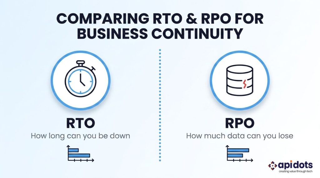 RTO/RPO