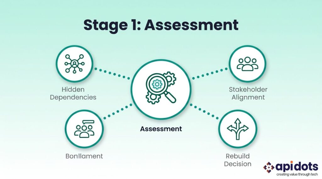 stage 1: Assessment
