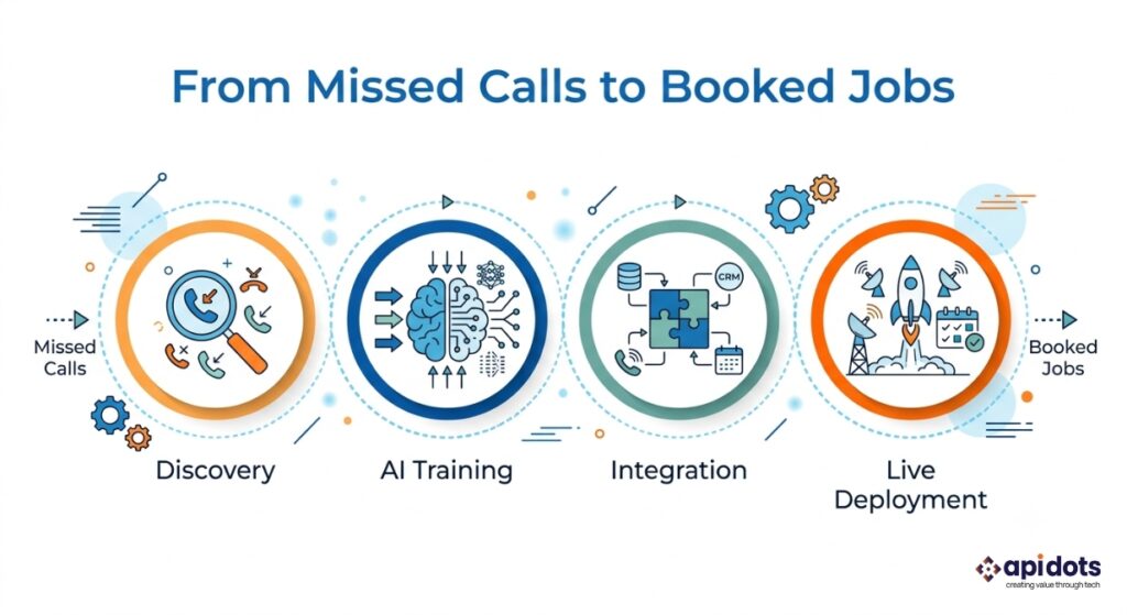 Implementation timeline for building a custom AI voice assistant for HVAC contractors