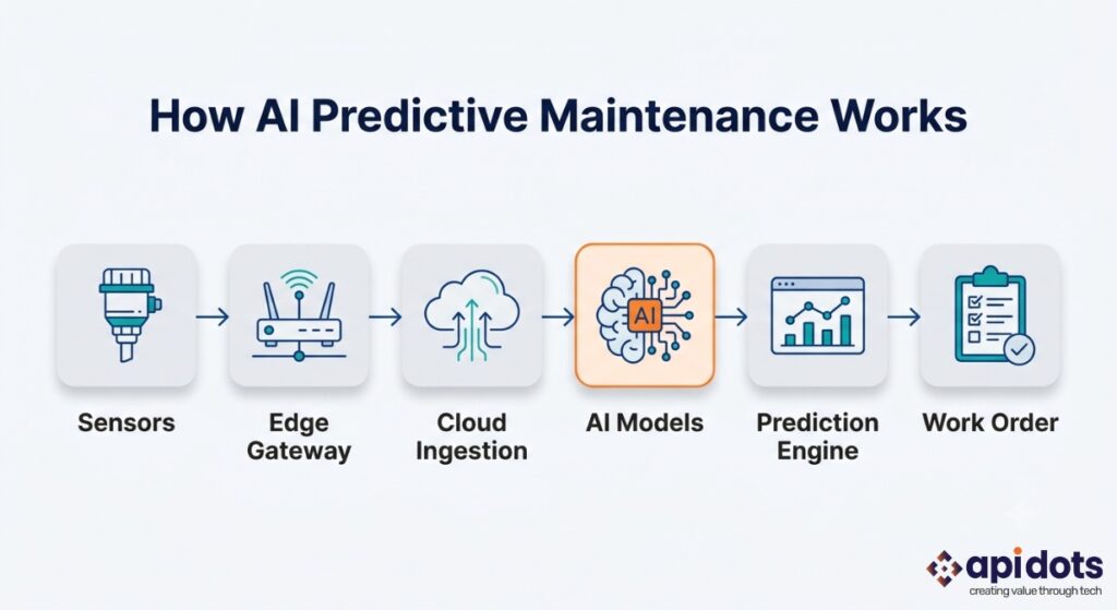 How AI predictive maintenance works - from sensors to edge computing, cloud, AI models, and work orders
